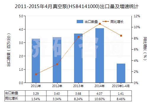 2011-2015年4月真空泵(HS84141000)出口量及增速統(tǒng)計 2011-2015年4月真空泵(HS84141000)出口量及增速統(tǒng)計